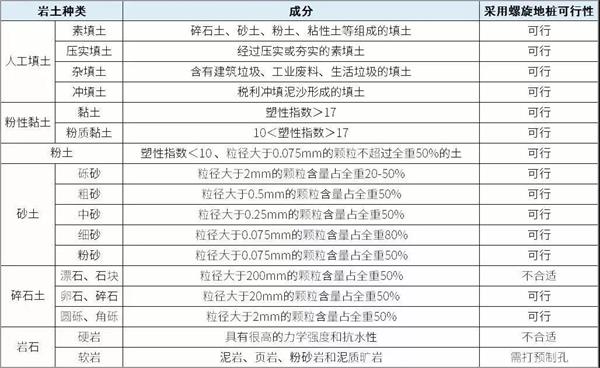 十堰大棚螺旋地桩产品适用环境